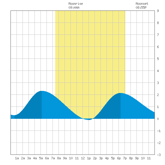 Salt River tide chart for Friday, October 8, 2021