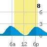 Salt River tide chart for Friday, October 8, 2021