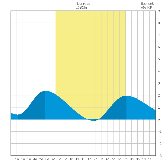 Salt River tide chart for Saturday, October 9, 2021