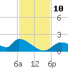 Salt River tide chart for Wednesday, November 10, 2021