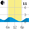 Salt River tide chart for Thursday, November 11, 2021