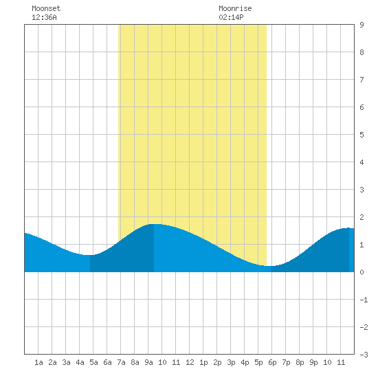 Salt River tide chart for Friday, November 12, 2021