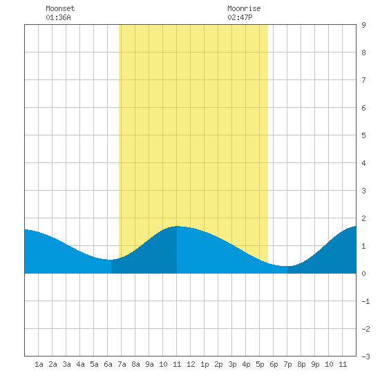 Salt River tide chart for Saturday, November 13, 2021