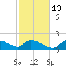 Salt River tide chart for Saturday, November 13, 2021