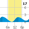 Salt River tide chart for Wednesday, November 17, 2021
