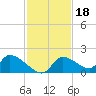 Salt River tide chart for Thursday, November 18, 2021