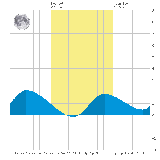 Salt River tide chart for Friday, November 19, 2021