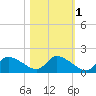 Salt River tide chart for Monday, November 1, 2021