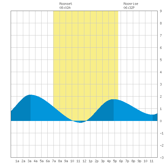 Salt River tide chart for Saturday, November 20, 2021