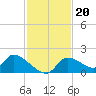 Salt River tide chart for Saturday, November 20, 2021