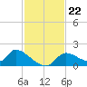 Salt River tide chart for Monday, November 22, 2021