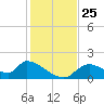 Salt River tide chart for Thursday, November 25, 2021