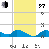Salt River tide chart for Saturday, November 27, 2021