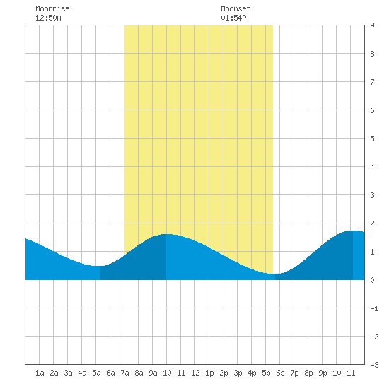 Salt River tide chart for Sunday, November 28, 2021