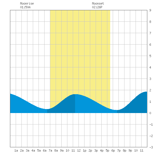 Salt River tide chart for Monday, November 29, 2021