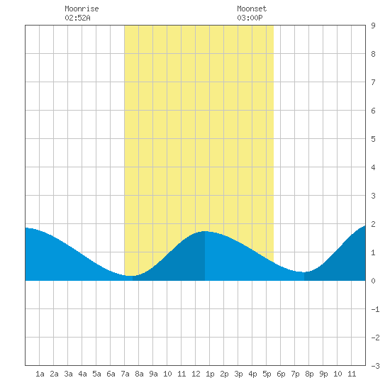 Salt River tide chart for Tuesday, November 30, 2021