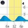 Salt River tide chart for Thursday, November 4, 2021