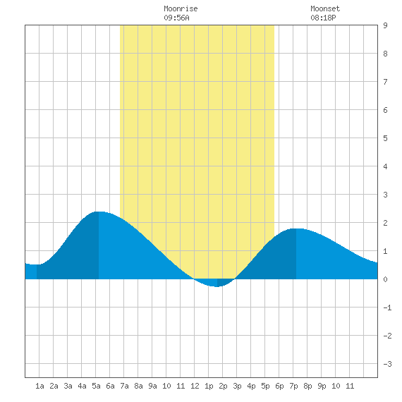 Salt River tide chart for Sunday, November 7, 2021