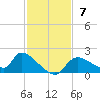 Salt River tide chart for Sunday, November 7, 2021