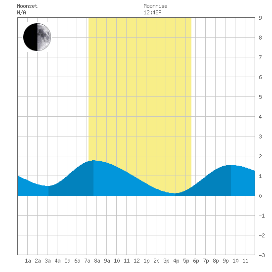 Salt River tide chart for Friday, December 10, 2021