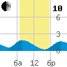 Salt River tide chart for Friday, December 10, 2021