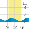 Salt River tide chart for Saturday, December 11, 2021