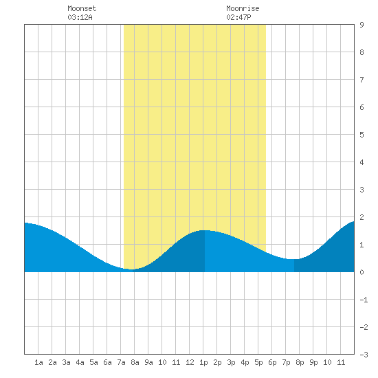 Salt River tide chart for Tuesday, December 14, 2021