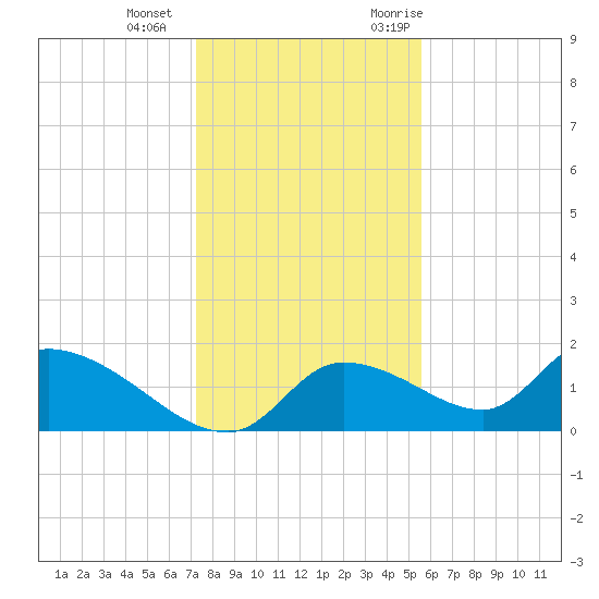 Salt River tide chart for Wednesday, December 15, 2021