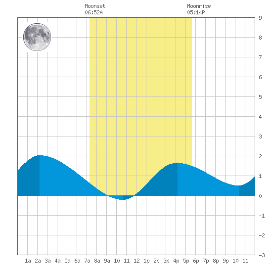 Salt River tide chart for Saturday, December 18, 2021
