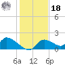 Salt River tide chart for Saturday, December 18, 2021