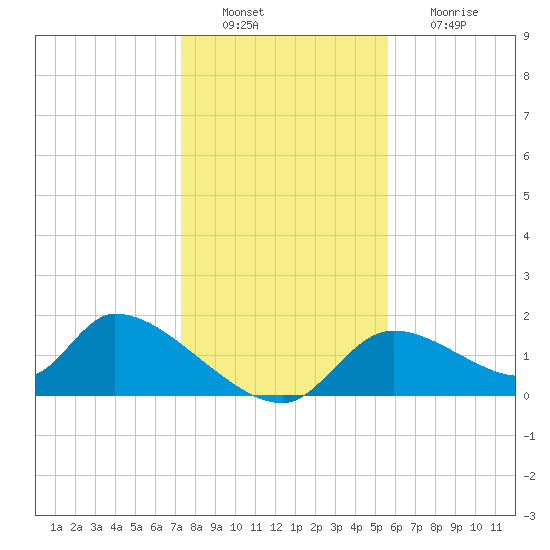 Salt River tide chart for Tuesday, December 21, 2021