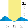 Salt River tide chart for Tuesday, December 21, 2021