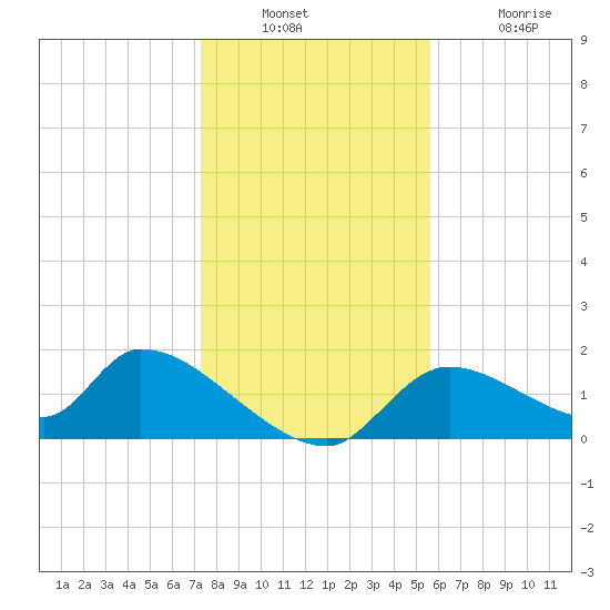 Salt River tide chart for Wednesday, December 22, 2021