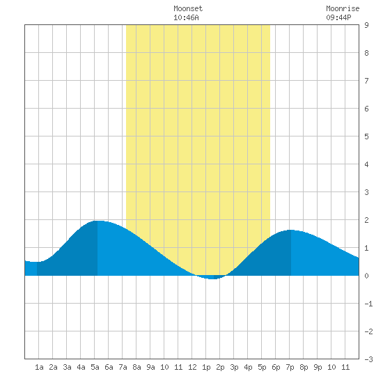 Salt River tide chart for Thursday, December 23, 2021
