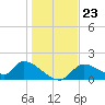 Salt River tide chart for Thursday, December 23, 2021