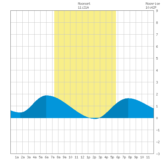 Salt River tide chart for Friday, December 24, 2021