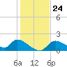 Salt River tide chart for Friday, December 24, 2021
