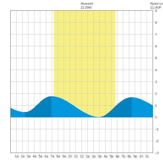 Salt River tide chart for Saturday, December 25, 2021