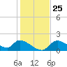 Salt River tide chart for Saturday, December 25, 2021