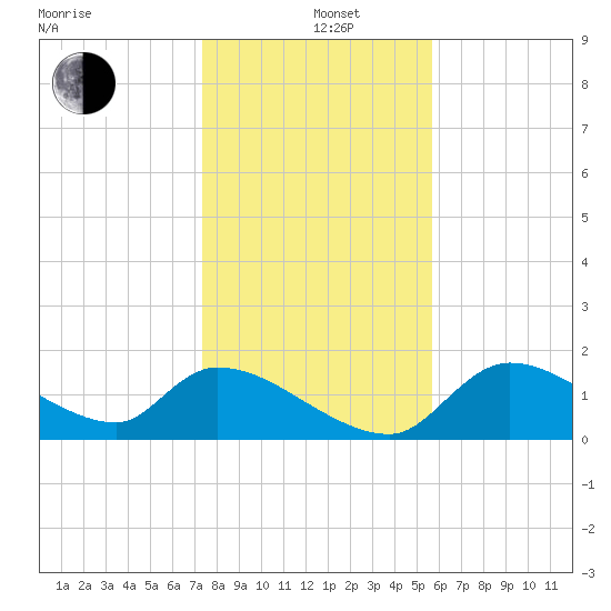 Salt River tide chart for Sunday, December 26, 2021