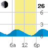 Salt River tide chart for Sunday, December 26, 2021