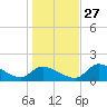 Salt River tide chart for Monday, December 27, 2021