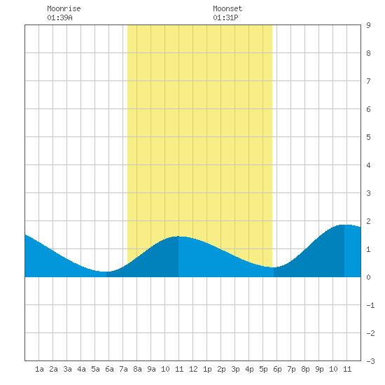 Salt River tide chart for Tuesday, December 28, 2021