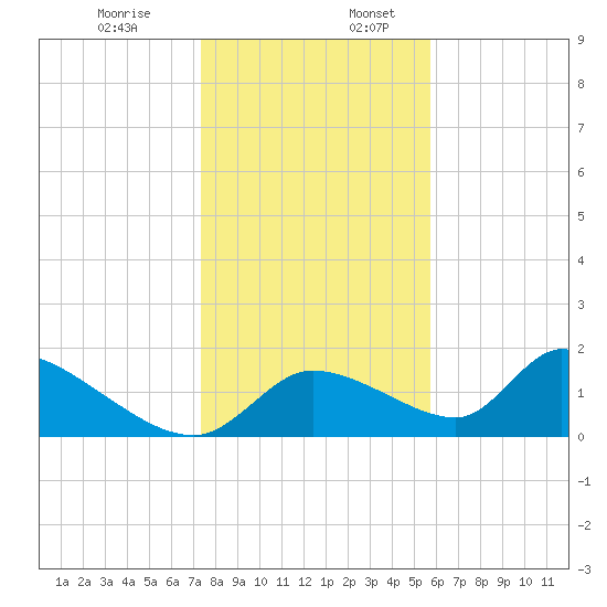 Salt River tide chart for Wednesday, December 29, 2021