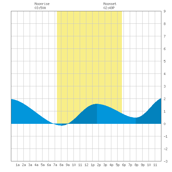 Salt River tide chart for Thursday, December 30, 2021
