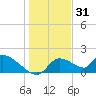 Salt River tide chart for Friday, December 31, 2021