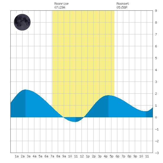 Salt River tide chart for Saturday, December 4, 2021