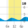 Salt River tide chart for Monday, January 10, 2022