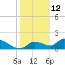 Salt River tide chart for Wednesday, January 12, 2022