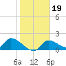 Salt River tide chart for Wednesday, January 19, 2022